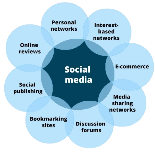 social media marketing services in Gorakhpur