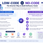 Low-code vs no-code development comparison