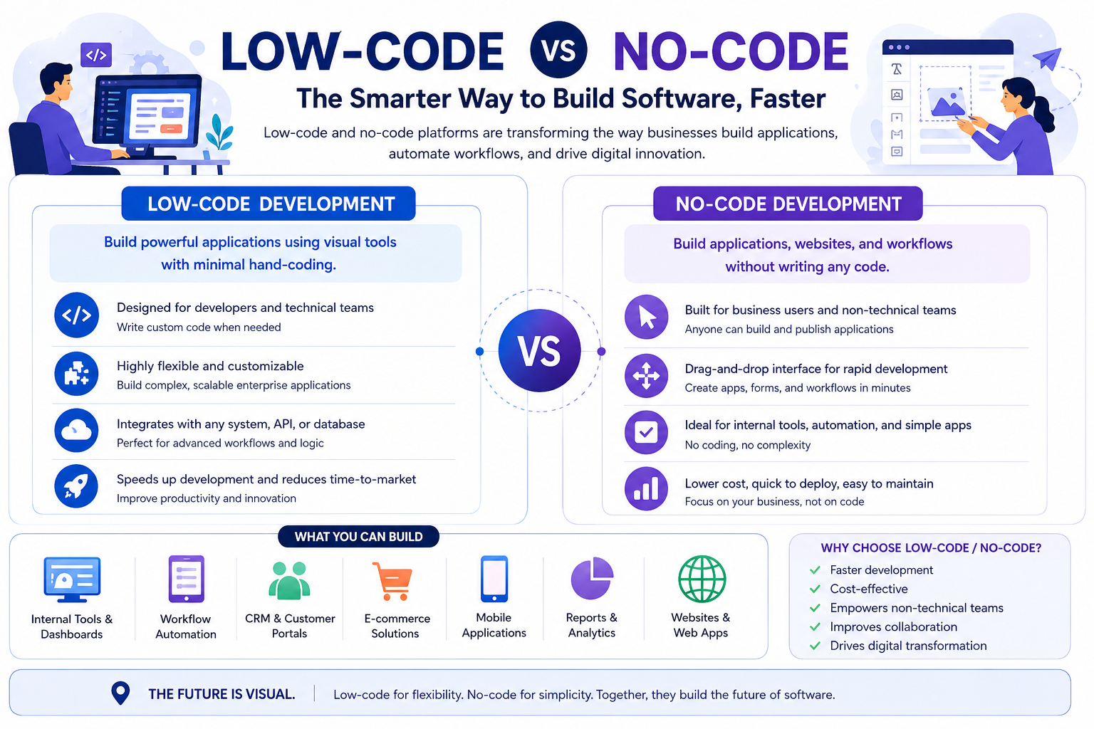 Low-code vs no-code development comparison