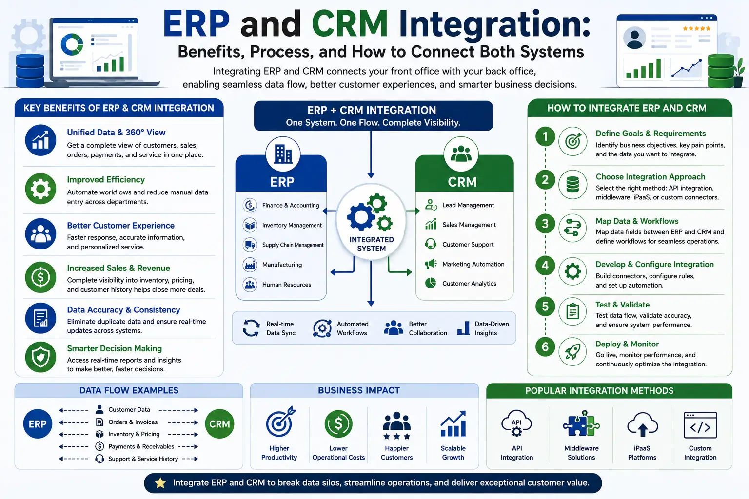 ERP and CRM integration